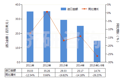 2011-2015年9月中國(guó)合成纖維短纖縫紉線(HS55081000)進(jìn)口總額及增速統(tǒng)計(jì)